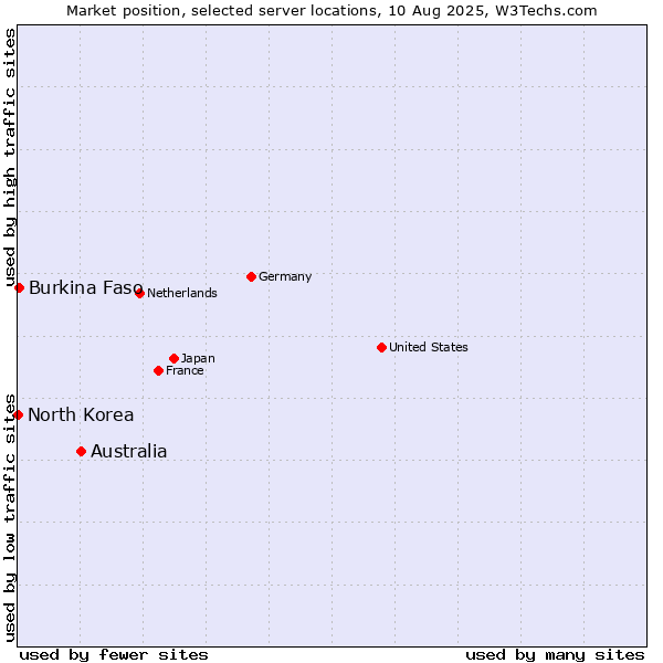 Market position of Australia vs. Burkina Faso vs. North Korea