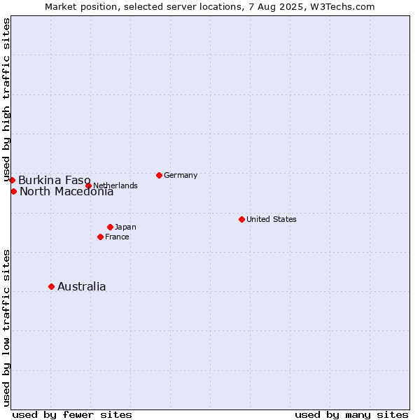Market position of Australia vs. North Macedonia vs. Burkina Faso