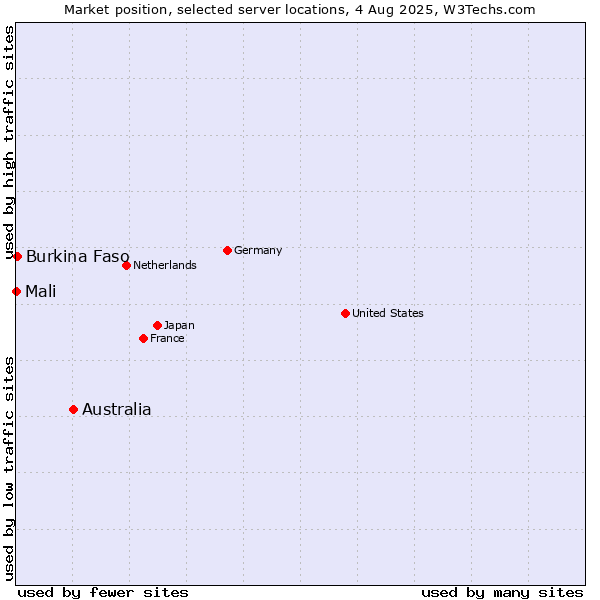 Market position of Australia vs. Burkina Faso vs. Mali