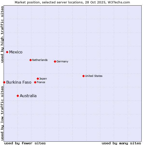 Market position of Australia vs. Mexico vs. Burkina Faso