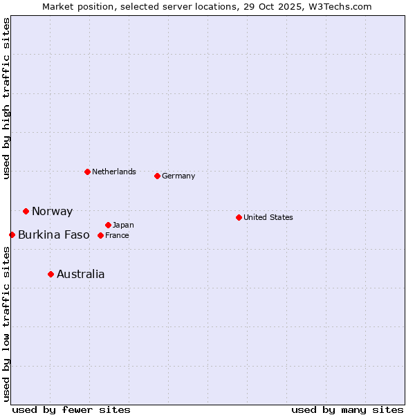 Market position of Australia vs. Norway vs. Burkina Faso