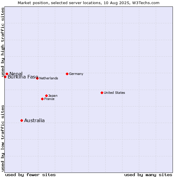 Market position of Australia vs. Nepal vs. Burkina Faso