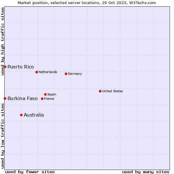 Market position of Australia vs. Burkina Faso vs. Puerto Rico