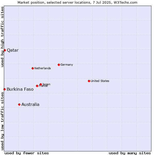 Market position of Australia vs. Qatar vs. Burkina Faso