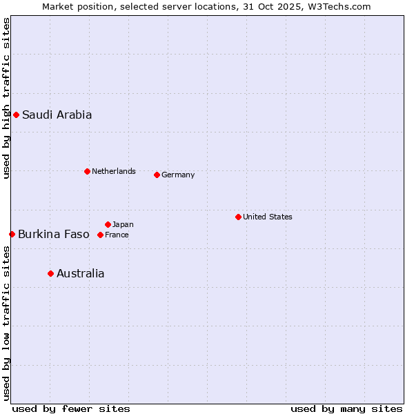 Market position of Australia vs. Saudi Arabia vs. Burkina Faso