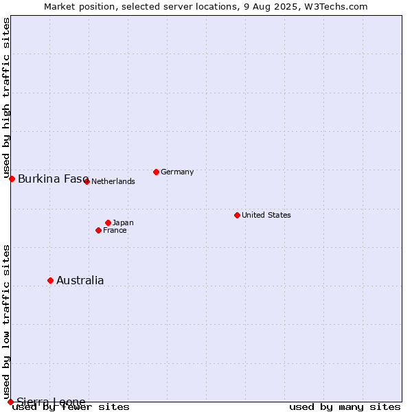 Market position of Australia vs. Burkina Faso vs. Sierra Leone