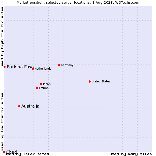 Market position of Australia vs. Burkina Faso vs. Chad