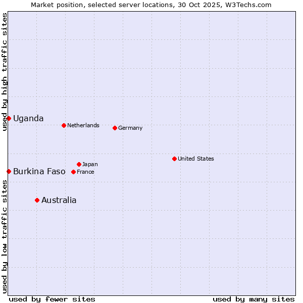 Market position of Australia vs. Uganda vs. Burkina Faso