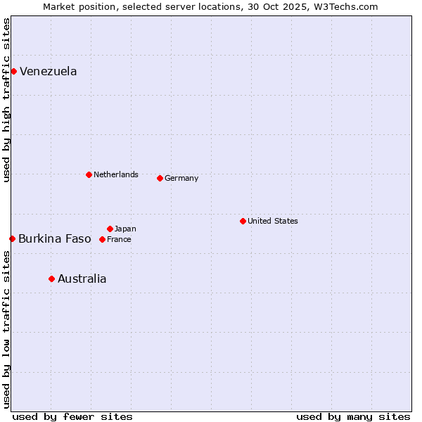Market position of Australia vs. Venezuela vs. Burkina Faso