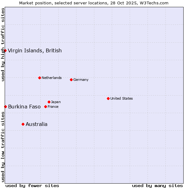 Market position of Australia vs. Burkina Faso vs. Virgin Islands, British