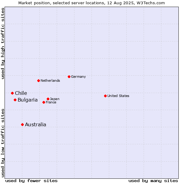 Market position of Australia vs. Bulgaria vs. Chile