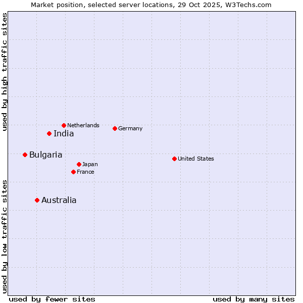 Market position of India vs. Australia vs. Bulgaria
