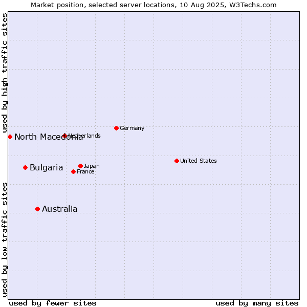 Market position of Australia vs. Bulgaria vs. North Macedonia