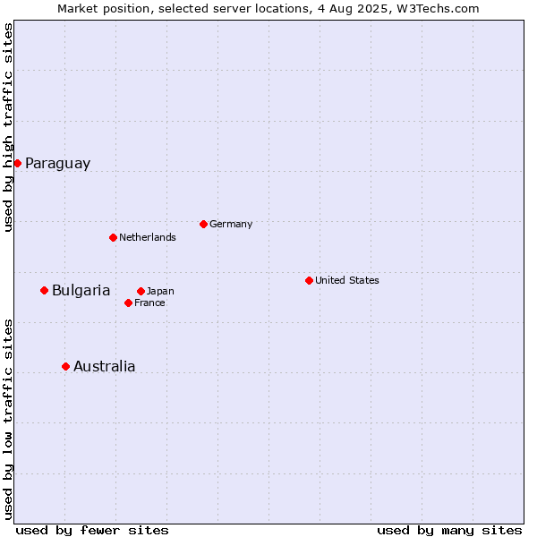 Market position of Australia vs. Bulgaria vs. Paraguay