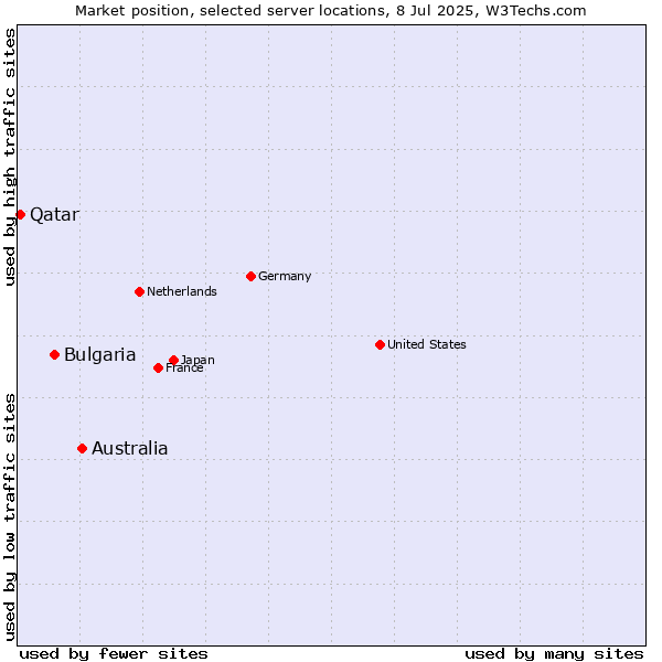 Market position of Australia vs. Bulgaria vs. Qatar