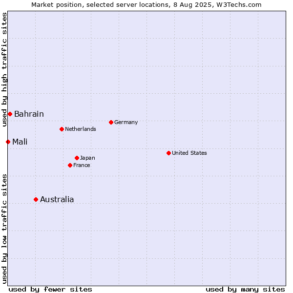 Market position of Australia vs. Bahrain vs. Mali