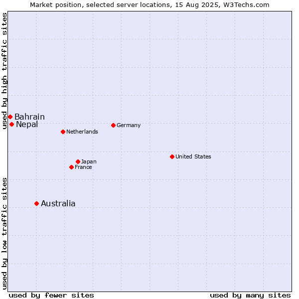 Market position of Australia vs. Nepal vs. Bahrain
