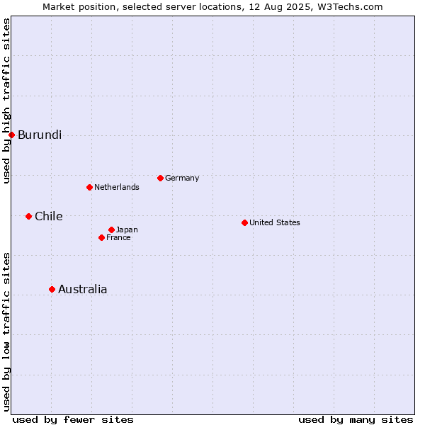 Market position of Australia vs. Chile vs. Burundi