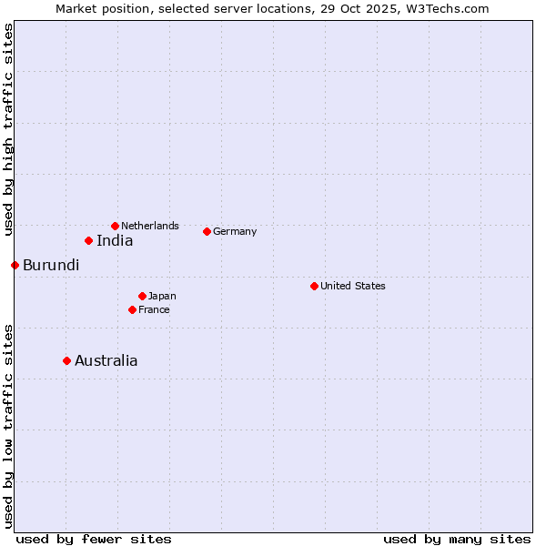Market position of India vs. Australia vs. Burundi