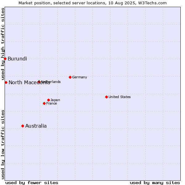 Market position of Australia vs. North Macedonia vs. Burundi
