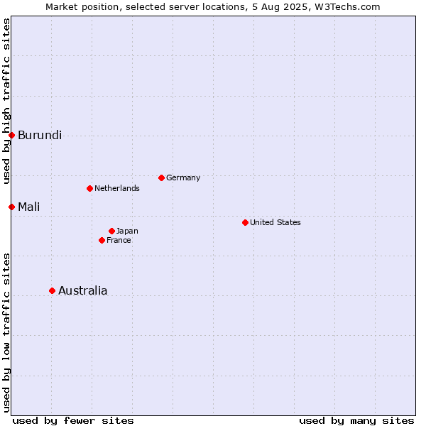 Market position of Australia vs. Mali vs. Burundi