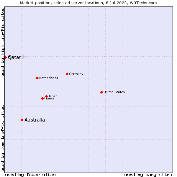 Market position of Australia vs. Qatar vs. Burundi