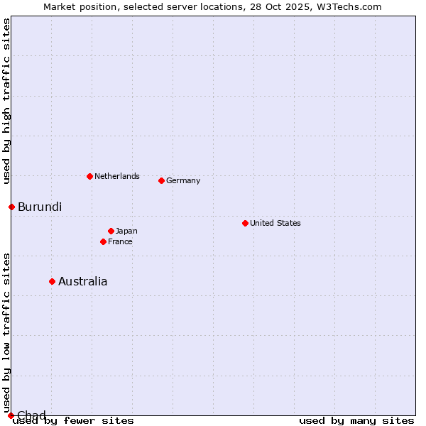 Market position of Australia vs. Burundi vs. Chad