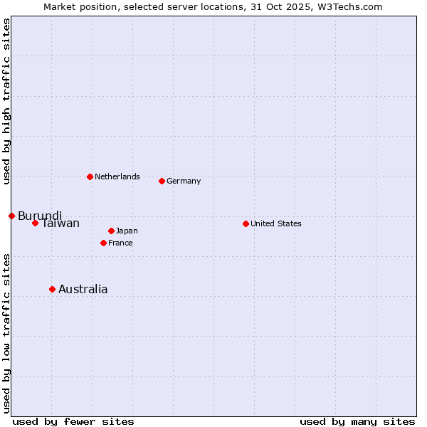 Market position of Australia vs. Taiwan vs. Burundi