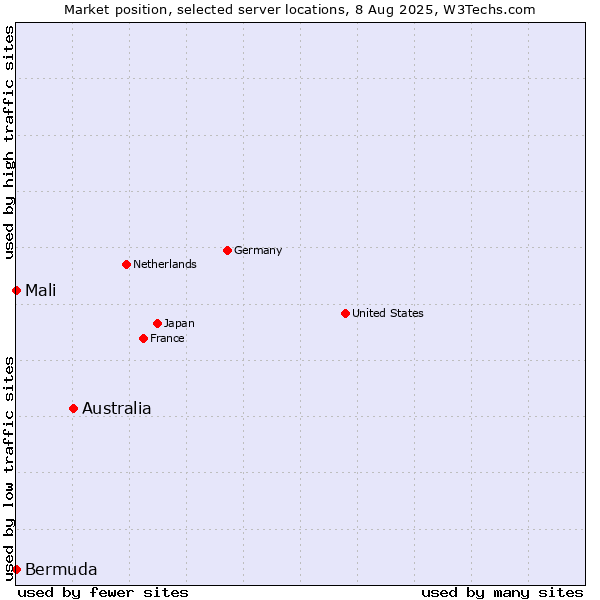 Market position of Australia vs. Mali vs. Bermuda