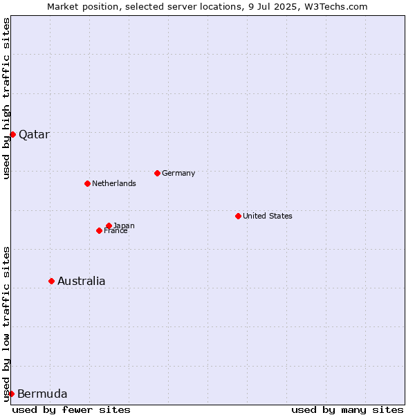 Market position of Australia vs. Qatar vs. Bermuda