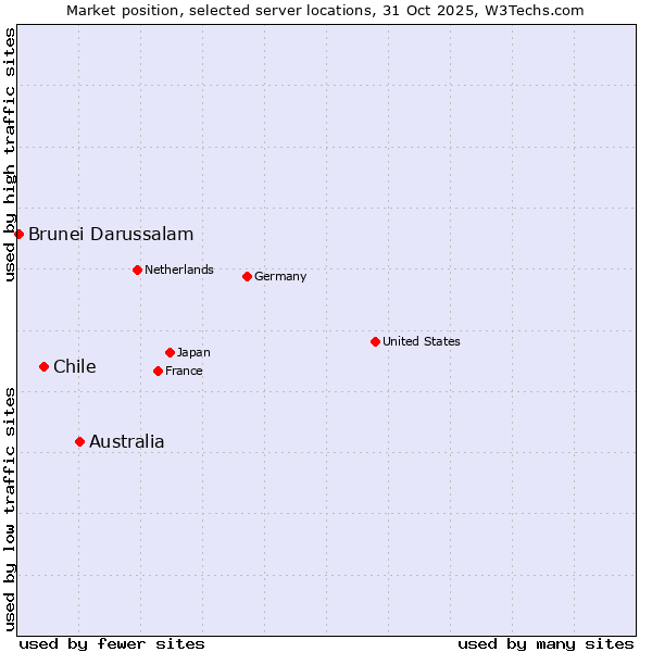 Market position of Australia vs. Chile vs. Brunei Darussalam