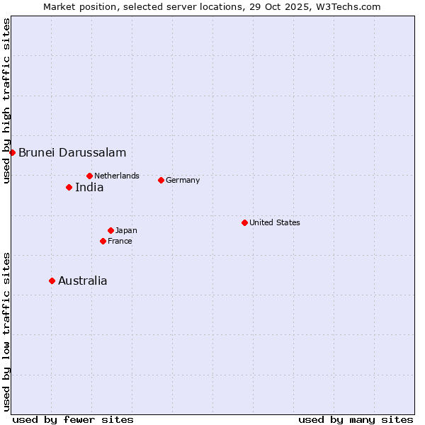 Market position of India vs. Australia vs. Brunei Darussalam