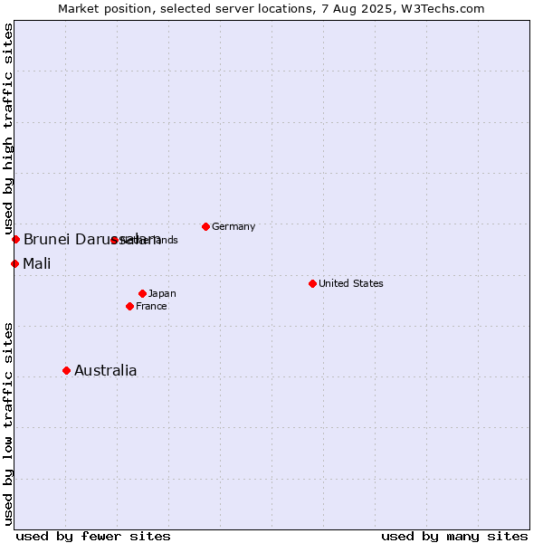 Market position of Australia vs. Brunei Darussalam vs. Mali