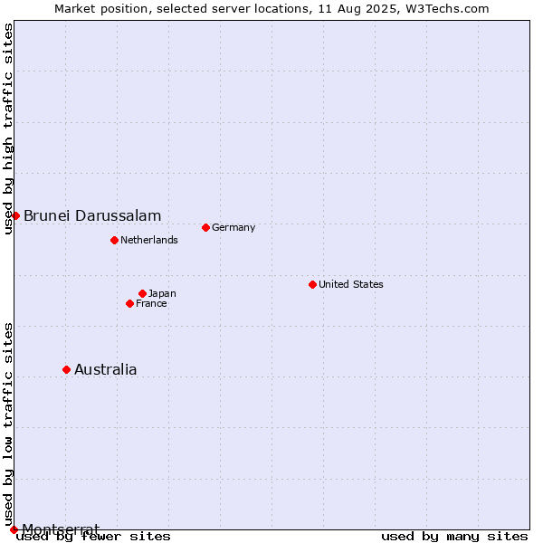 Market position of Australia vs. Brunei Darussalam vs. Montserrat