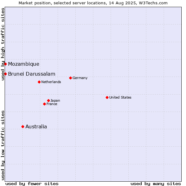 Market position of Australia vs. Mozambique vs. Brunei Darussalam