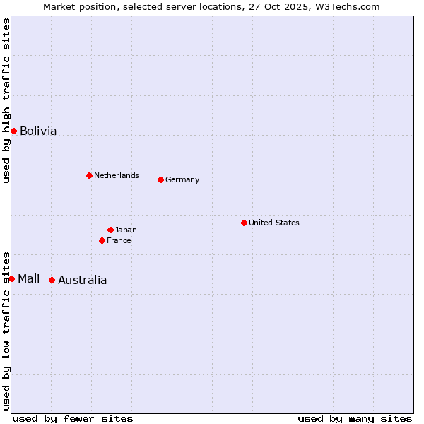 Market position of Australia vs. Bolivia vs. Mali