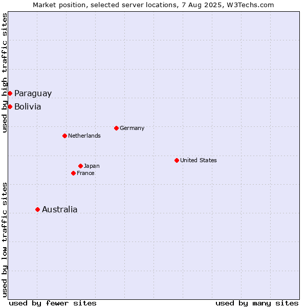 Market position of Australia vs. Paraguay vs. Bolivia