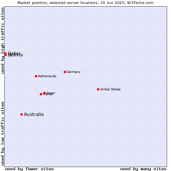 Market position of Australia vs. Bolivia vs. Qatar