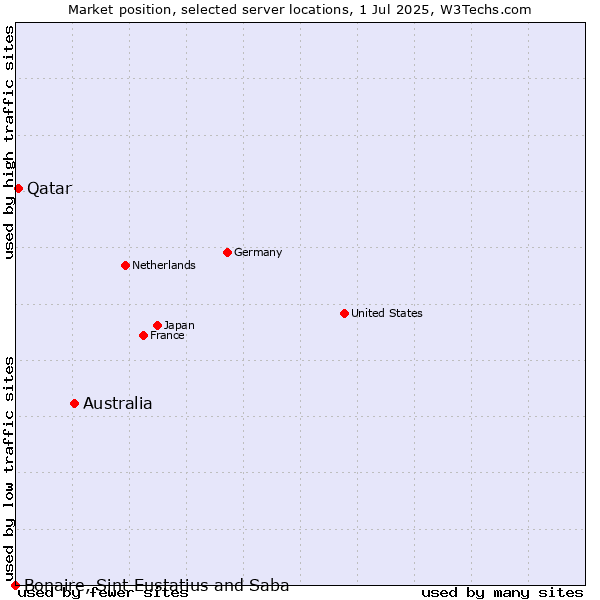 Market position of Australia vs. Qatar vs. Bonaire, Sint Eustatius and Saba