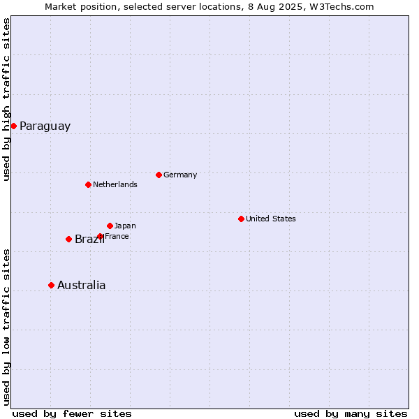 Market position of Brazil vs. Australia vs. Paraguay