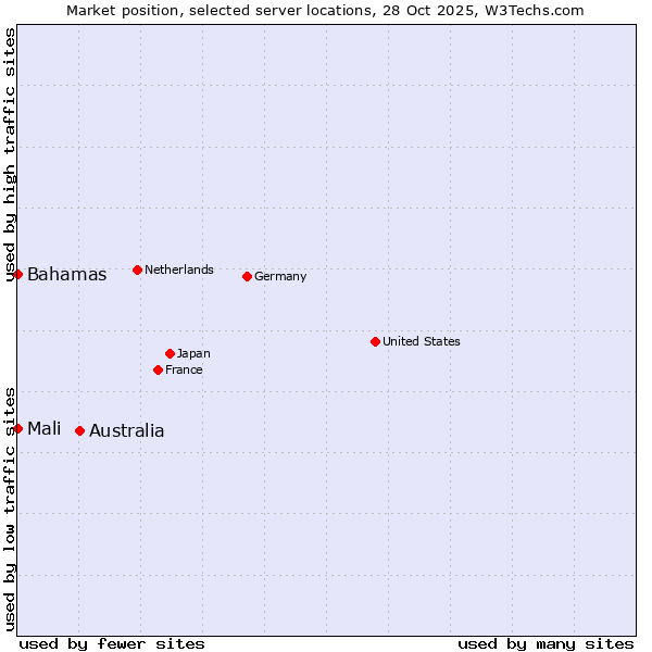 Market position of Australia vs. Mali vs. Bahamas