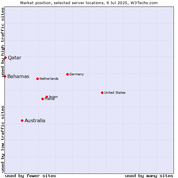 Market position of Australia vs. Qatar vs. Bahamas