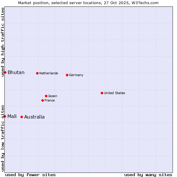 Market position of Australia vs. Bhutan vs. Mali