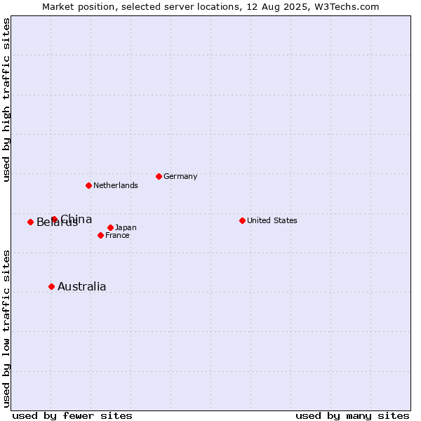 Market position of China and territories vs. Australia vs. Belarus