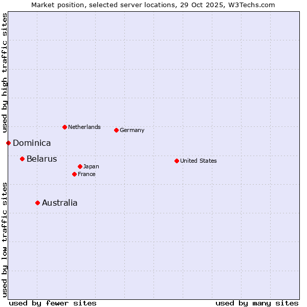 Market position of Australia vs. Belarus vs. Dominica