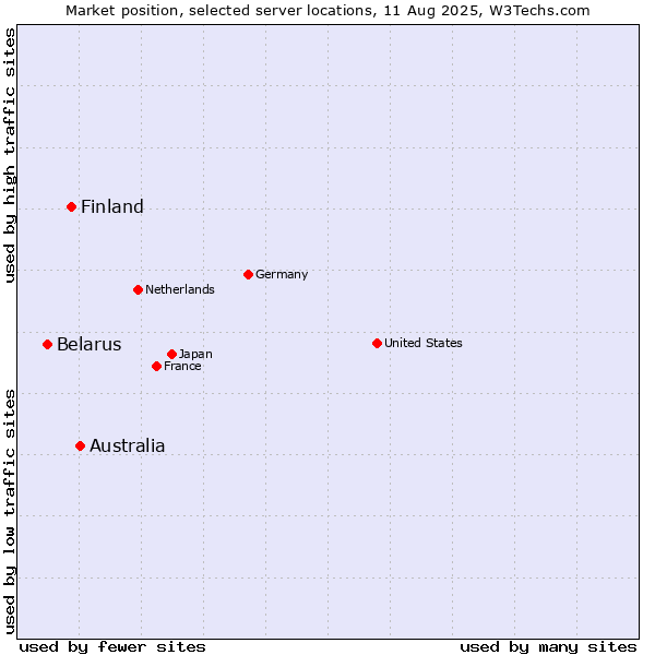 Market position of Australia vs. Finland vs. Belarus