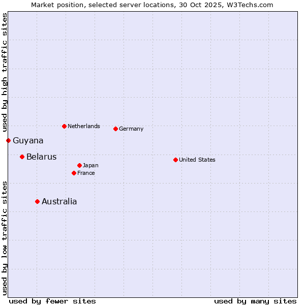 Market position of Australia vs. Belarus vs. Guyana
