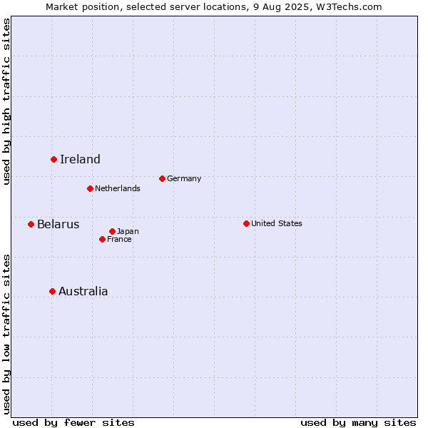 Market position of Ireland vs. Australia vs. Belarus