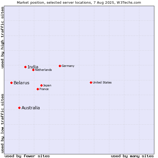 Market position of India vs. Australia vs. Belarus