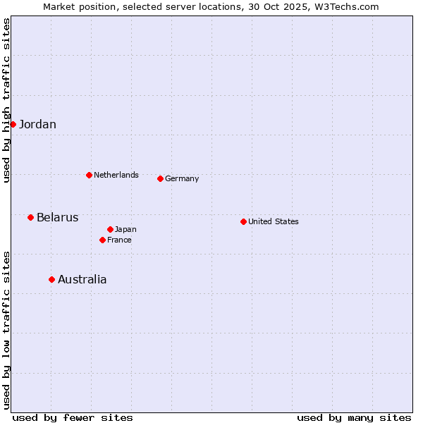 Market position of Australia vs. Belarus vs. Jordan